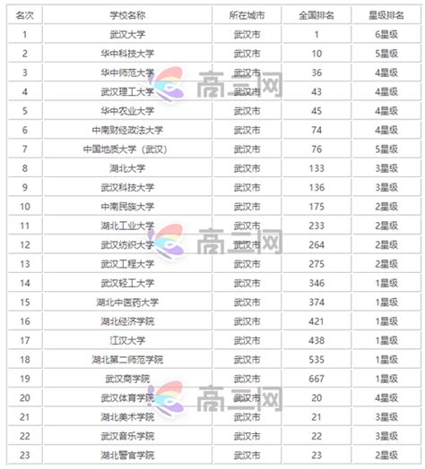 武汉工程大学排名2022最新排名表：全国排多少？第几位？-高考100
