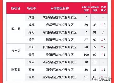 2022全国开发区百强榜：陕西3个 宝鸡高新区列第81位-西部之声