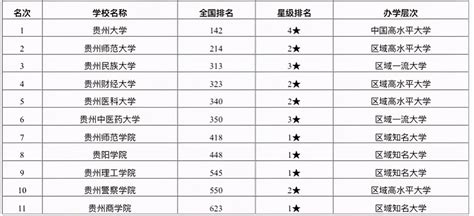 2022年第一季度贵州省各市州GDP排行榜：遵义与贵阳只相差5.3亿元，增速高出1.8个百分点_华经情报网_华经产业研究院