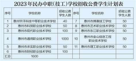 今年惠州中职、技工拟招3.5万人，11所民校开招公费生_惠州新闻网