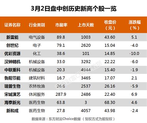 指数全天震荡下行新雷能、创世纪等10股创历史新高_东方财富