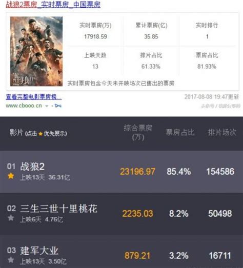 战狼2最新票房进账37亿 吴京拒绝1500万演员，张翰只要150万_明星八卦_海峡网