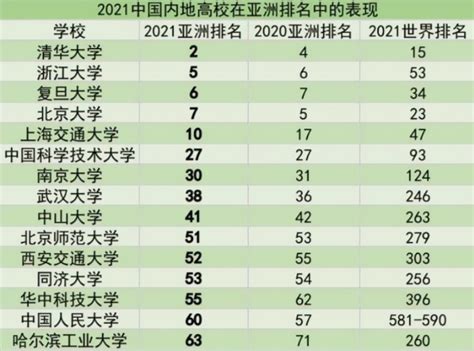 2022年中国十大名校排名（中国10大名校排行榜） – 碳资讯
