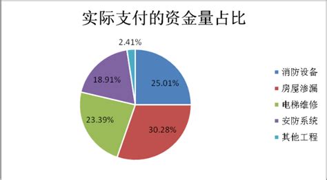 房屋维修基金使用的条件和范围，维修基金在什么范围内使用