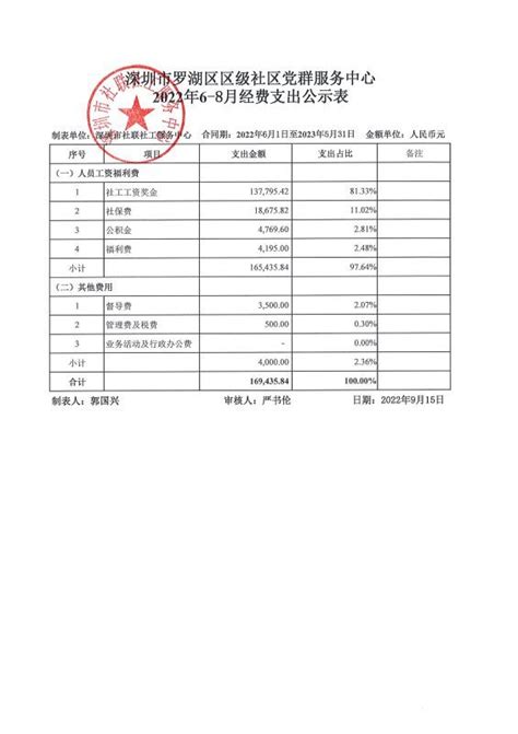罗湖桥社区2021年1-3月财务公示表 – 深圳市社联社工服务中心