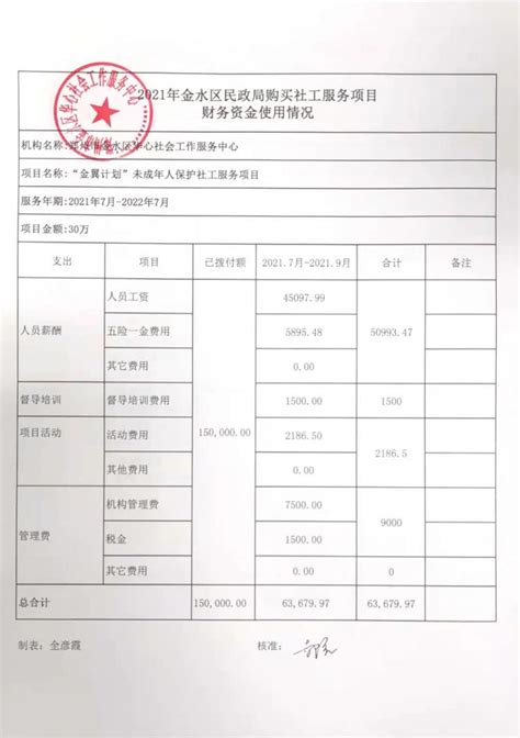 2020年金水区总工会购买社会组织社工服务项目财务资金使用公示-郑州市金水区华心社会工作服务中心（华心社工）