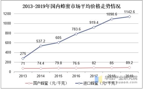 蜂蜜市场分析报告_2023-2029年中国蜂蜜市场深度研究与发展前景预测报告_产业研究报告网