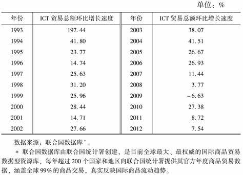 中美贸易总额历史对比图