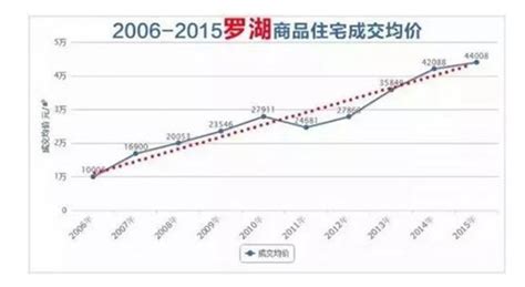 深圳商品房住宅销售价格房价指数走势_房家网
