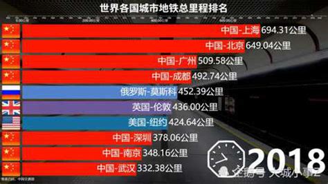 全球各大城市地铁里程数排名：中国城市霸占前五名_数据社区_聚汇数据