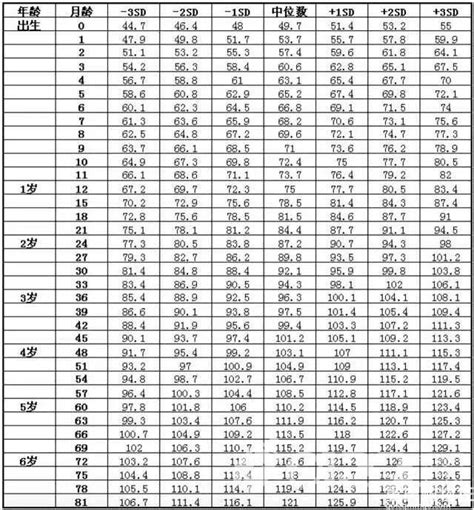 24个月以内婴儿身高体重标准表图片_有来医生