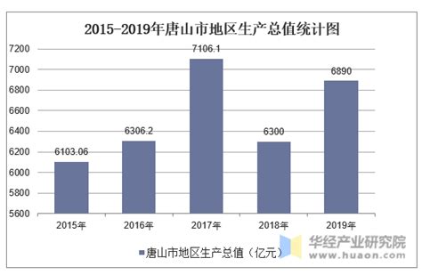 2015-2019年唐山市地区生产总值、产业结构及人均GDP统计_华经情报网_华经产业研究院