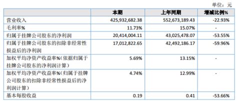 中浩紫云2019年净利2041.40万同比减少53.55% 研发费用支出及人员支出加大_TOM商业