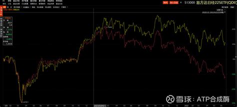 日经225的远期投资机会 $日经ETF(SZ159866)$ $日经225ETF(SH513880)$ $日经ETF(SH513520 ...