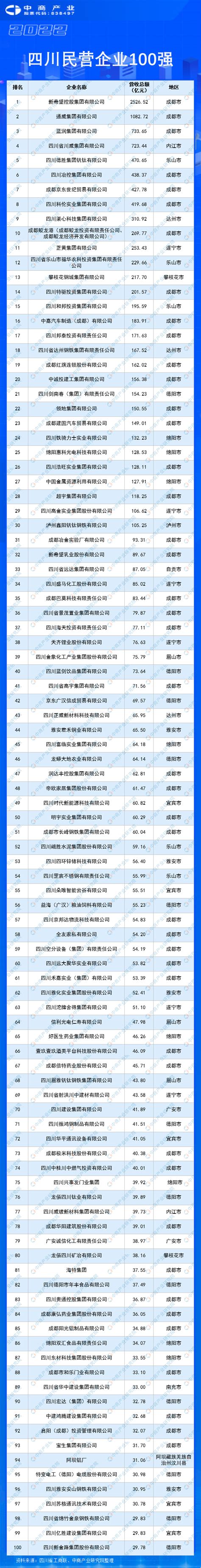 2022年四川民营企业100强排行榜（附榜单）-排行榜-中商情报网