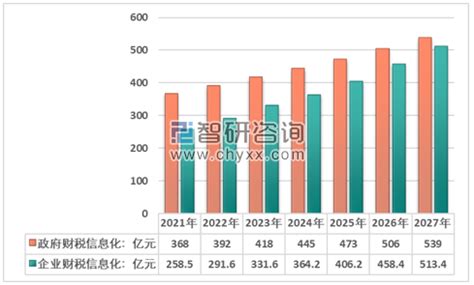 2020年中国财税信息化行业市场规模及未来发展趋势分析[图]_智研咨询