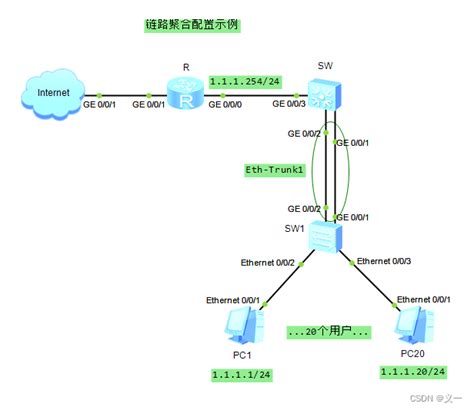 以太网链路聚合原理及实现（二层交换机下）_二层交换可以跨设备捆绑接口-CSDN博客