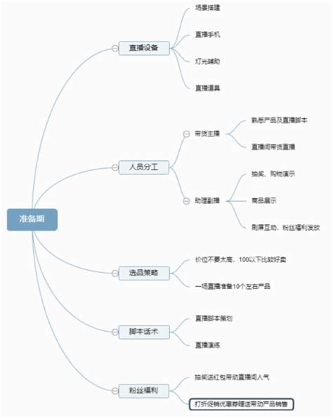 直播话术框架怎么写？（分5个部分来详解直播带货话术框架）-8848SEO