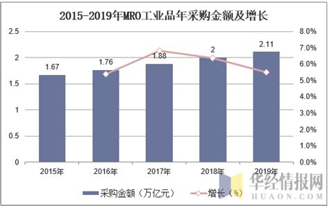 2019年中国MRO工业品行业市场现状与竞争格局分析，工业品互联网销售是趋势「图」_华经情报网_华经产业研究院