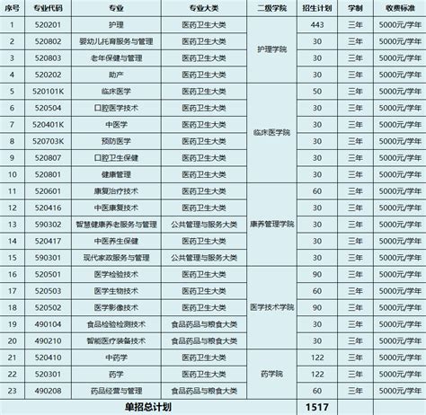 萍乡卫生职业学院2022年高职单招招生简章—报考代码8651