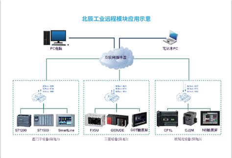 BCNet-R20（VPN远程透传PLC程序） - 无锡市北辰自动化技术有限公司 - 工控网