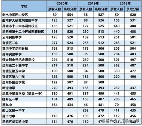 云南省高中排行榜及录取分数 云南高中录取分数多少分