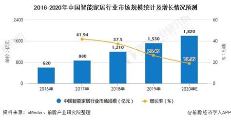 2018年中国智能家居行业发展现状及前景分析_新浪家居