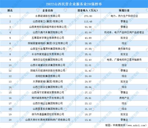 2022山西省民营企业服务业20强排行榜（附榜单）-排行榜-中商情报网