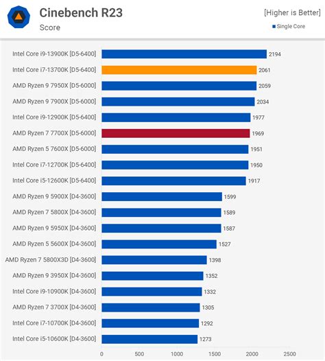 Intel Core i7-13700 | Processor benchmarks | PC Builds