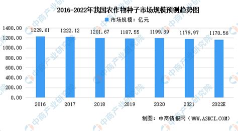 2022年中国种子行业市场规模预测及行业壁垒分析（图）|育种|壁垒|中商_新浪新闻