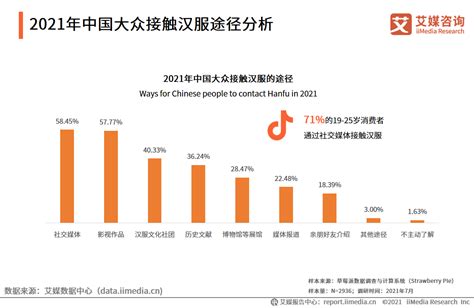 2021年中国汉服消费行为洞察数据分析：33%的消费者购买频率为半年3-5次|艾媒|分析师|大众_新浪新闻