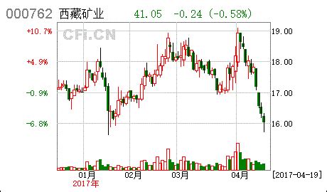 [股东会]西藏矿业:股东大会议事规则（2017年4月）- CFi.CN 中财网