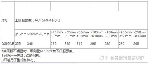 舞钢Q355NE-Z15/Z25/Z35钢板执行标准及材质分析 - 知乎