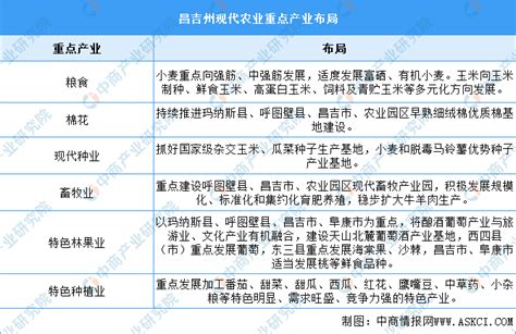 【产业图谱】2022年昌吉州产业布局及产业招商地图分析-中商情报网