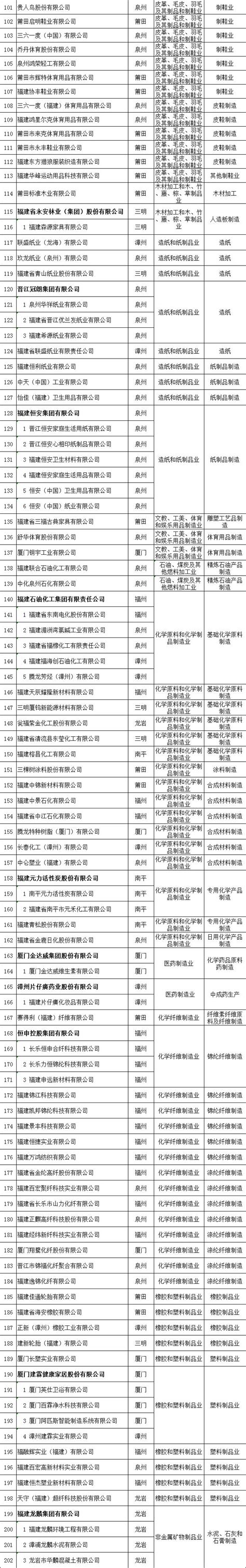 2019年福建省工业和信息化省级龙头企业名单正式公布