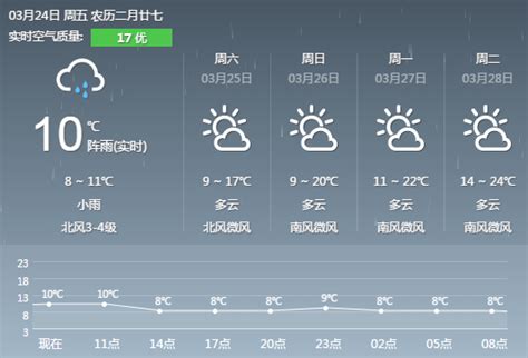 长沙天气预报(3.24):小雨 气温8~11℃- 长沙本地宝