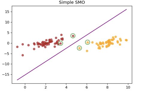 序列最小优化算法SMO及代码实现 - 知乎