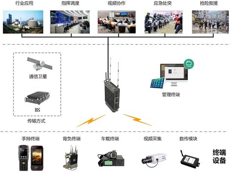 工业无线通讯设备 - 研华 Advantech