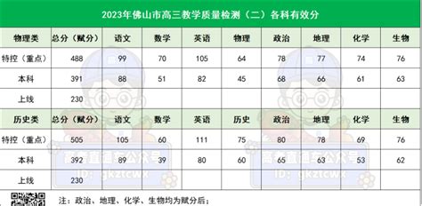 2024广东高三各地二模分数线（11市汇总）-高考100