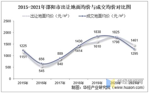 2016-2020年邵阳市地区生产总值、产业结构及人均GDP统计_华经情报网_华经产业研究院