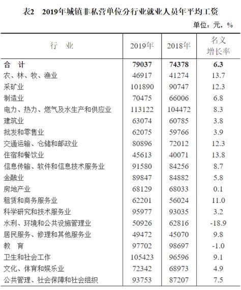 安徽省2019年城镇非私营单位就业人员年平均工资79037元