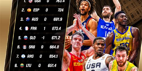 FIBA更新男篮排名：美国第一 中国提升1位排名第27-风驰直播
