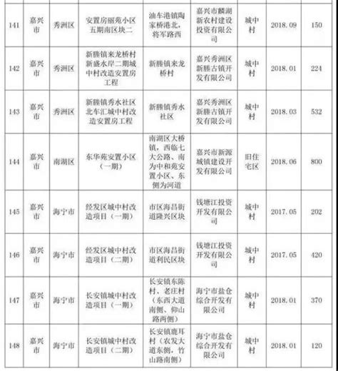 内江2020年计划改造棚户区2406套、老旧小区94个 - 川观新闻