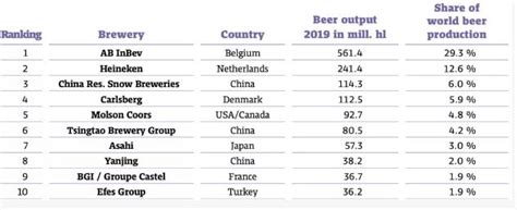 全球啤酒酿造商排名 国内三巨头上榜前10 -美酒招商网【www.9928.tv】