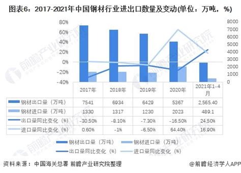2018年2月中国钢铁行业钢材进出口量分析（图）_观研报告网