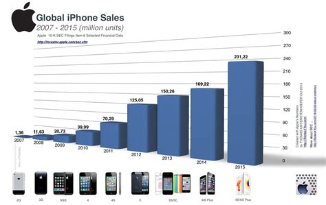 一张图表显示iPhone销量如何从2G版本开始直线上升_爱运营