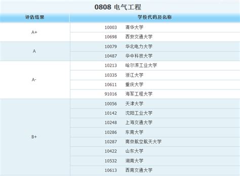 2022全国115所211大学排名：全国211大学名单一览表-高考100