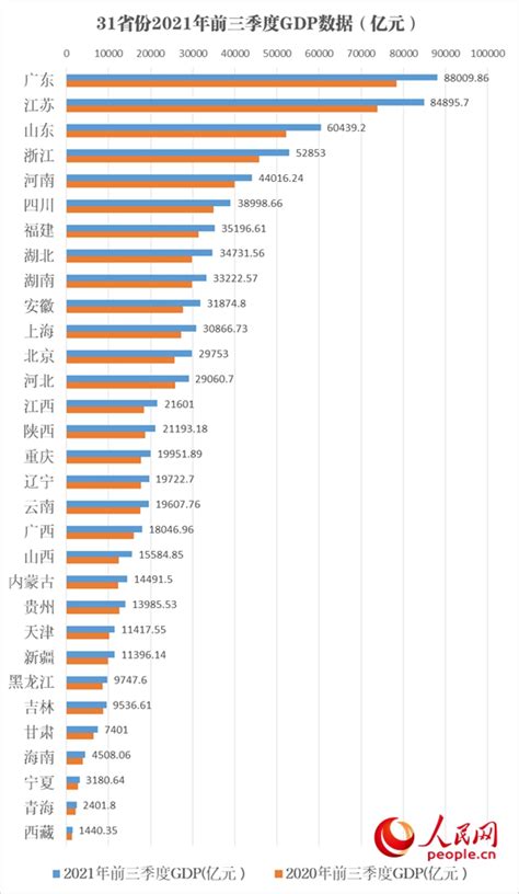 31省份三季度GDP数据全部出炉_南报网