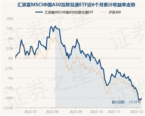 12月8日基金净值：汇添富MSCI中国A50互联互通ETF最新净值0.6768，涨0.7%_股票频道_证券之星