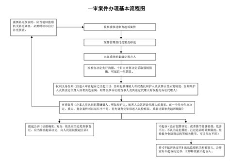 案件审理流程设计图__DM宣传单_广告设计_设计图库_昵图网nipic.com